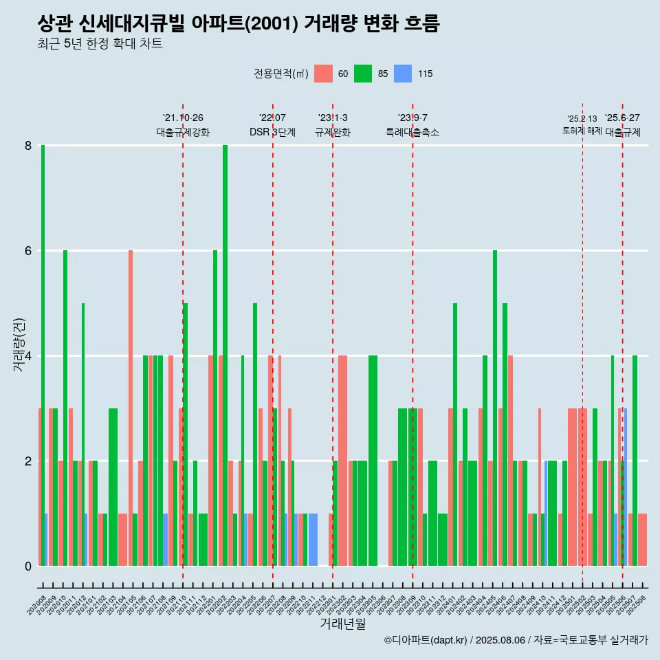 상관 신세대지큐빌 아파트(2001) 거래량 변화 흐름
