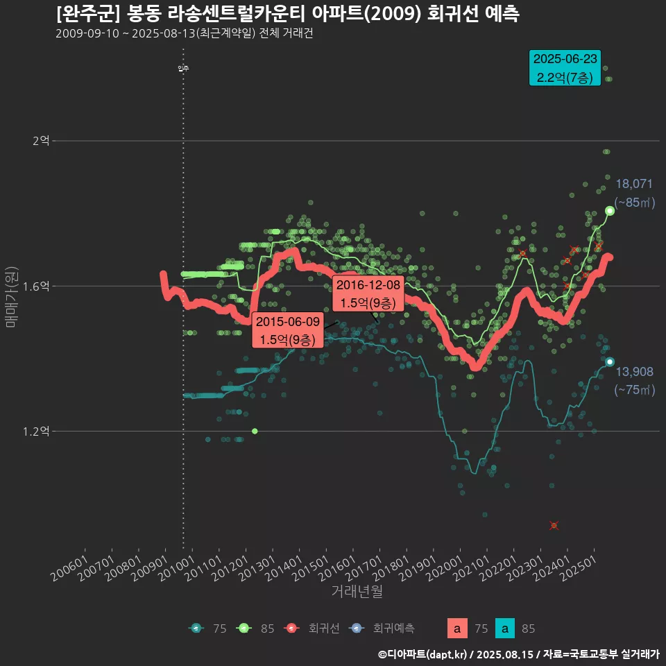 [완주군] 봉동 라송센트럴카운티 아파트(2009) 회귀선 예측