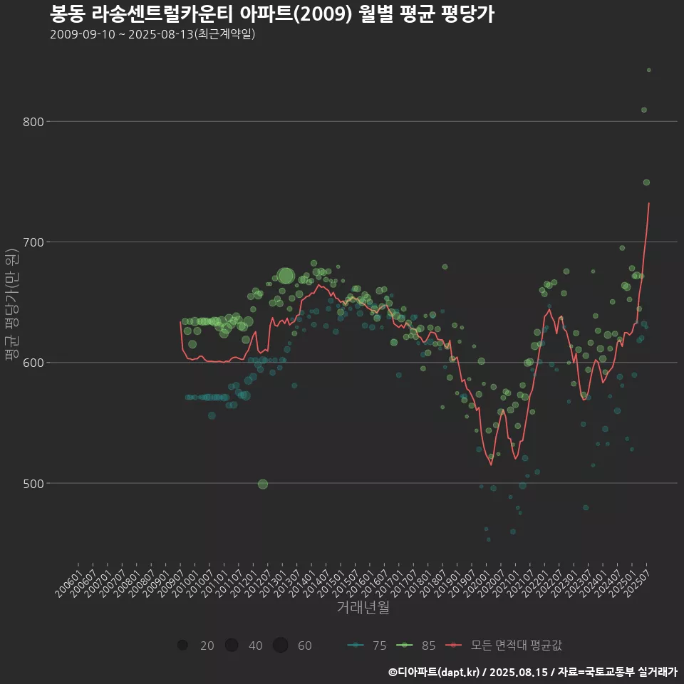 봉동 라송센트럴카운티 아파트(2009) 월별 평균 평당가