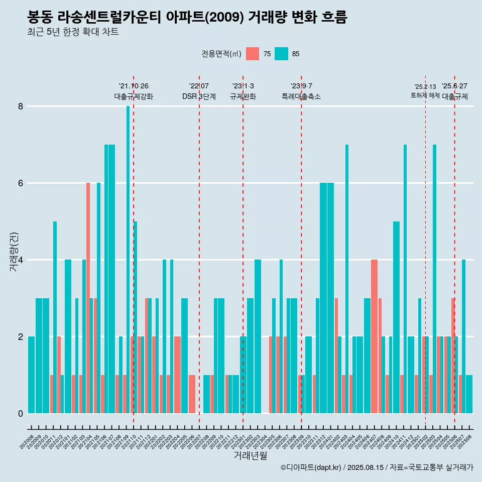 봉동 라송센트럴카운티 아파트(2009) 거래량 변화 흐름