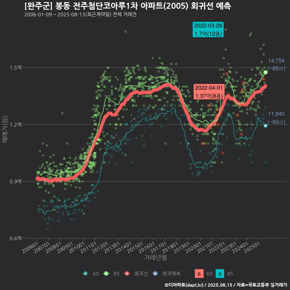 [완주군] 봉동 전주첨단코아루1차 아파트(2005) 회귀선 예측