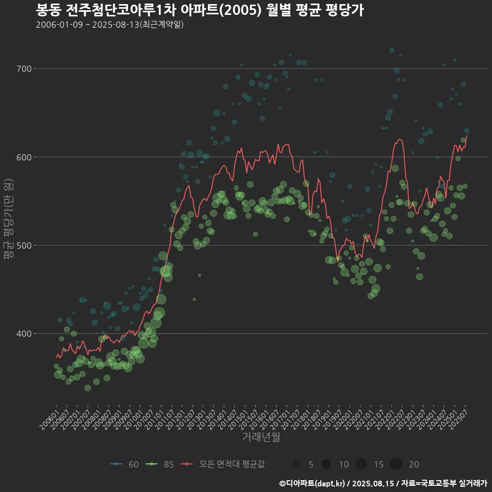 봉동 전주첨단코아루1차 아파트(2005) 월별 평균 평당가