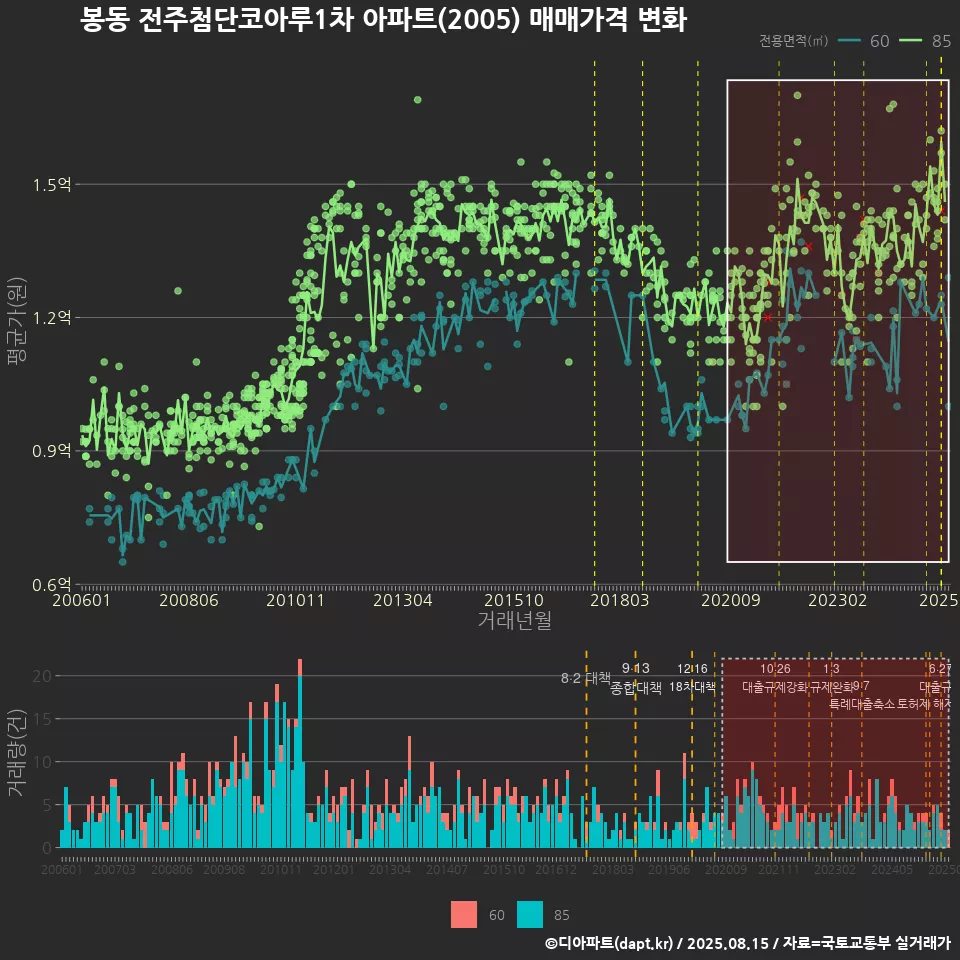 봉동 전주첨단코아루1차 아파트(2005) 매매가격 변화