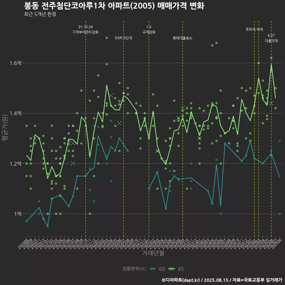 봉동 전주첨단코아루1차 아파트(2005) 매매가격 변화