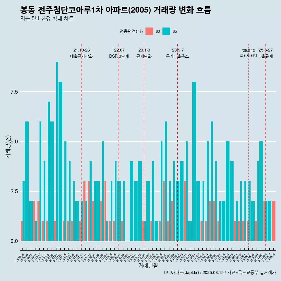 봉동 전주첨단코아루1차 아파트(2005) 거래량 변화 흐름