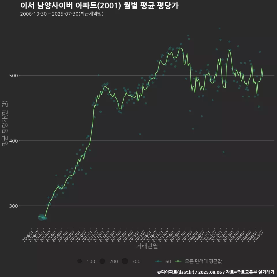 이서 남양사이버 아파트(2001) 월별 평균 평당가