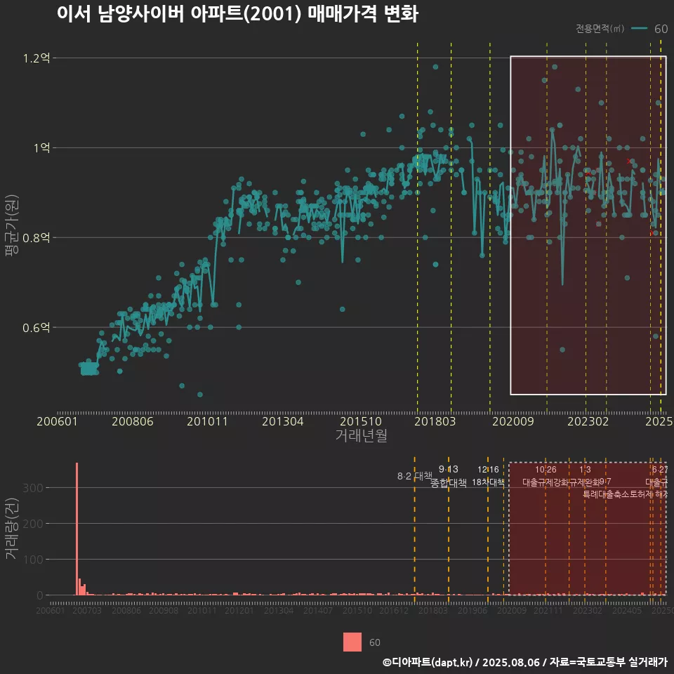이서 남양사이버 아파트(2001) 매매가격 변화