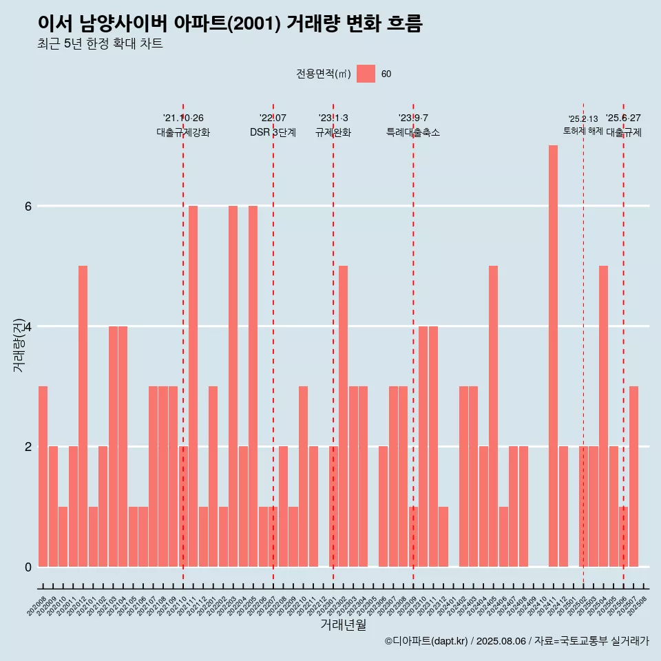 이서 남양사이버 아파트(2001) 거래량 변화 흐름