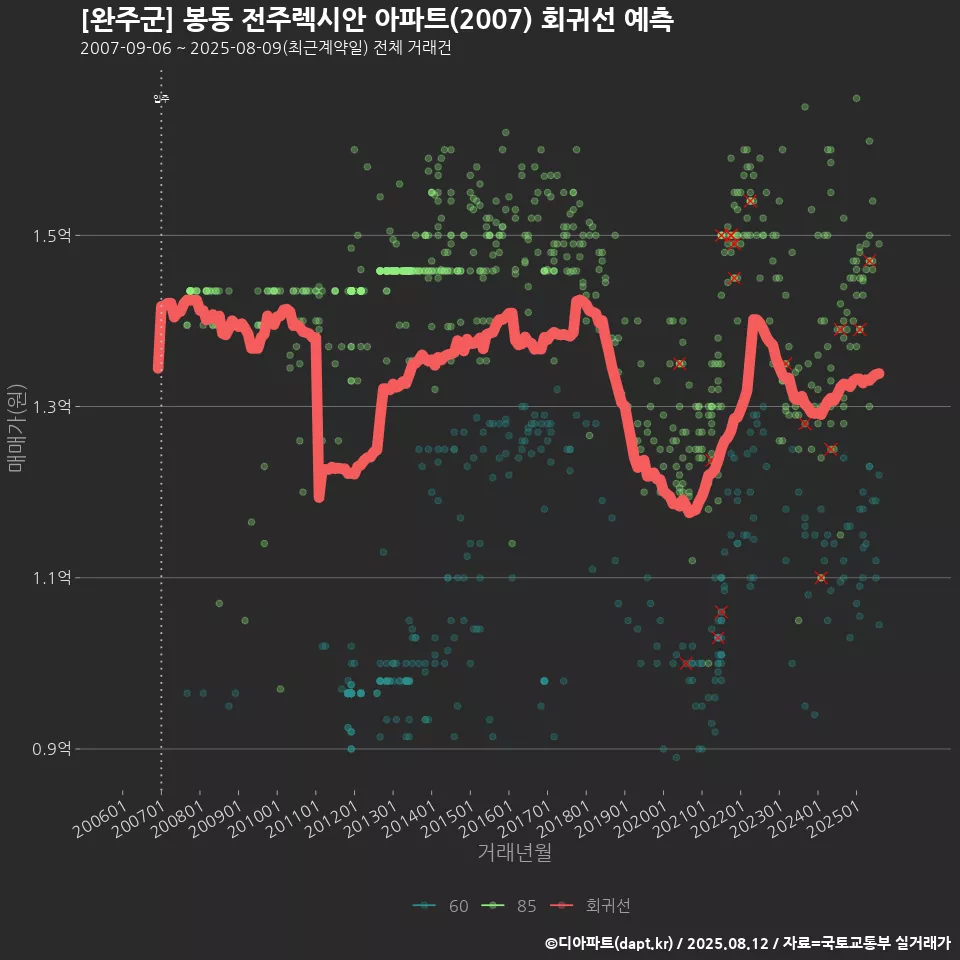 [완주군] 봉동 전주렉시안 아파트(2007) 회귀선 예측