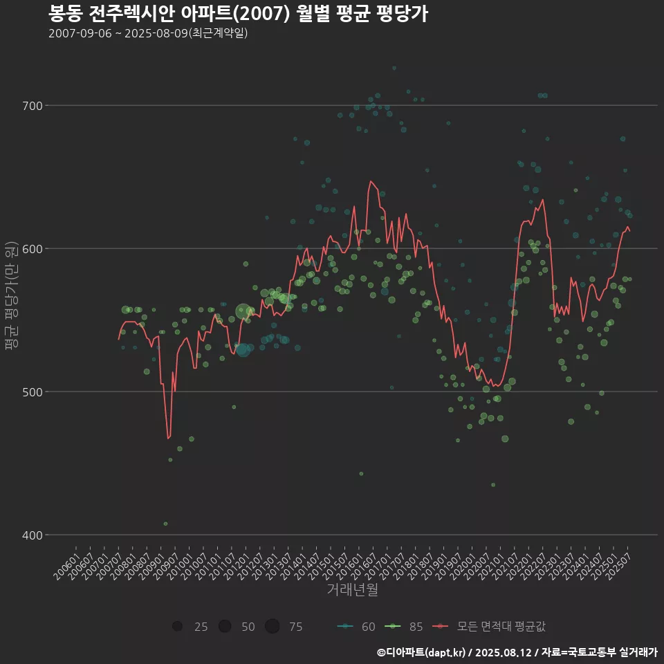 봉동 전주렉시안 아파트(2007) 월별 평균 평당가