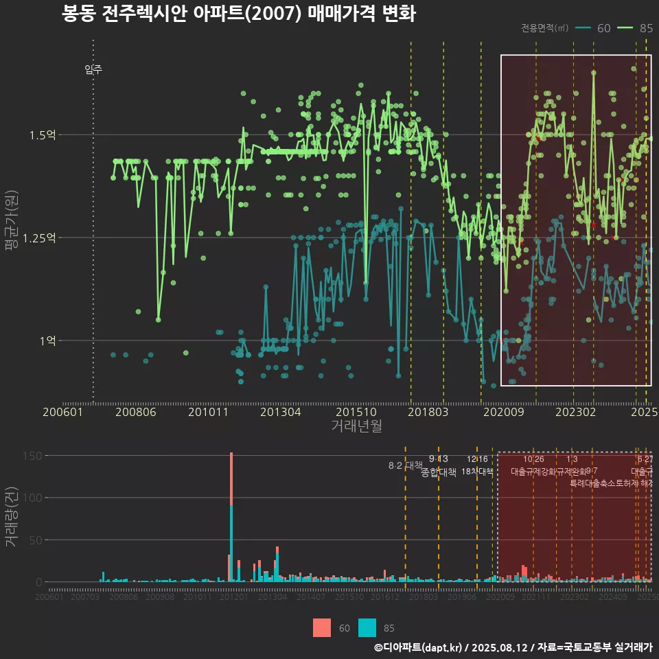 봉동 전주렉시안 아파트(2007) 매매가격 변화