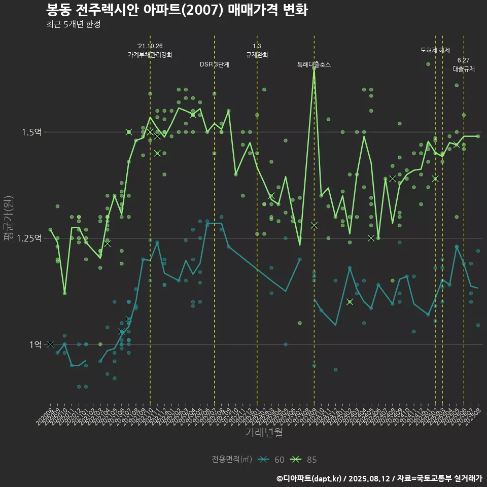 봉동 전주렉시안 아파트(2007) 매매가격 변화