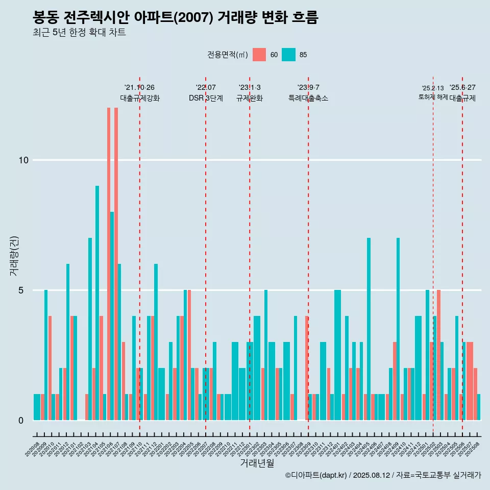 봉동 전주렉시안 아파트(2007) 거래량 변화 흐름