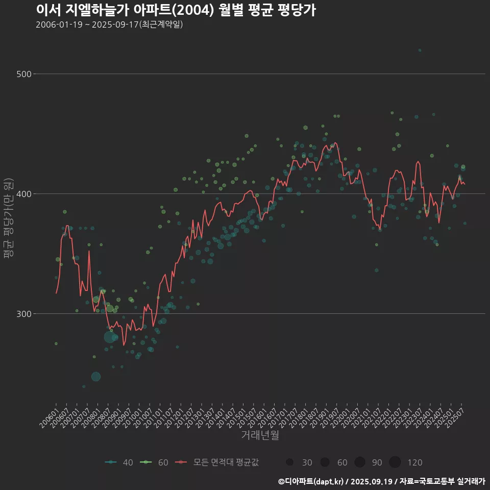 이서 지엘하늘가 아파트(2004) 월별 평균 평당가