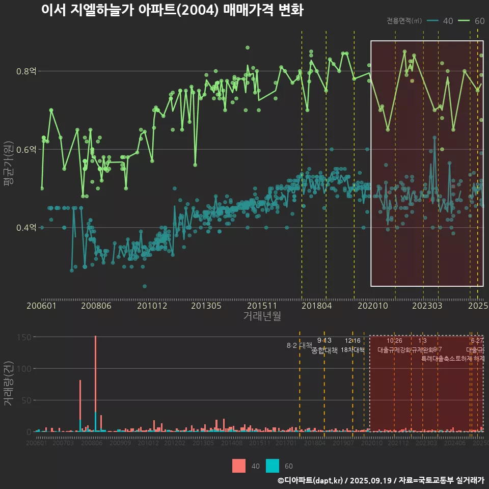 이서 지엘하늘가 아파트(2004) 매매가격 변화