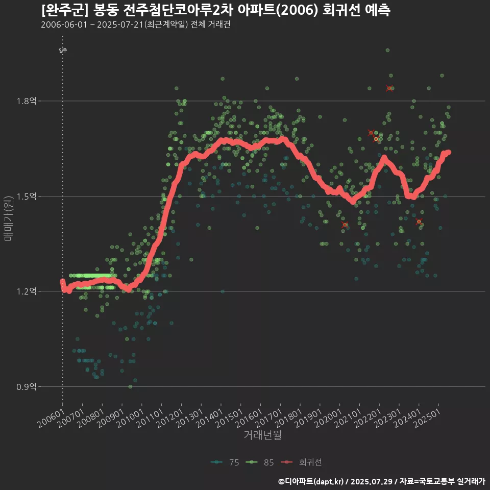 [완주군] 봉동 전주첨단코아루2차 아파트(2006) 회귀선 예측