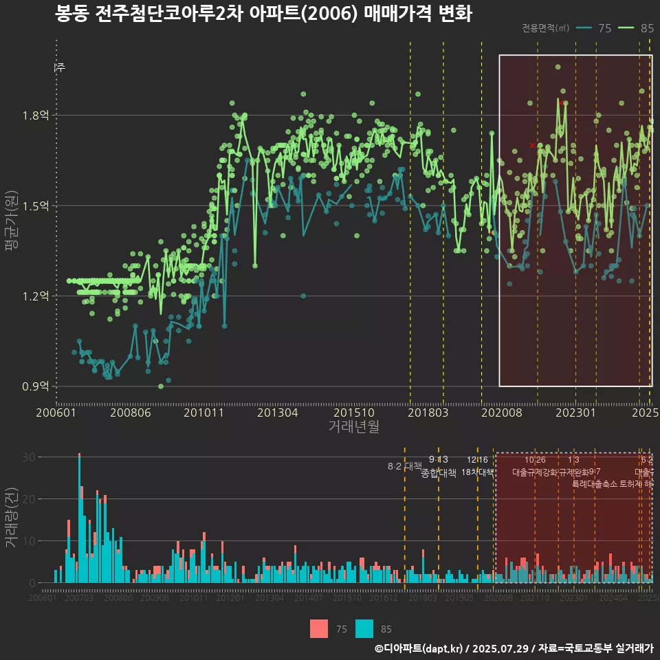 봉동 전주첨단코아루2차 아파트(2006) 매매가격 변화