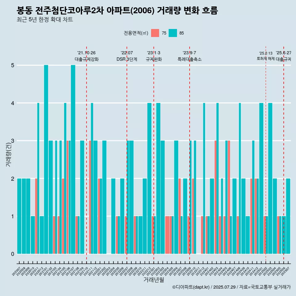 봉동 전주첨단코아루2차 아파트(2006) 거래량 변화 흐름
