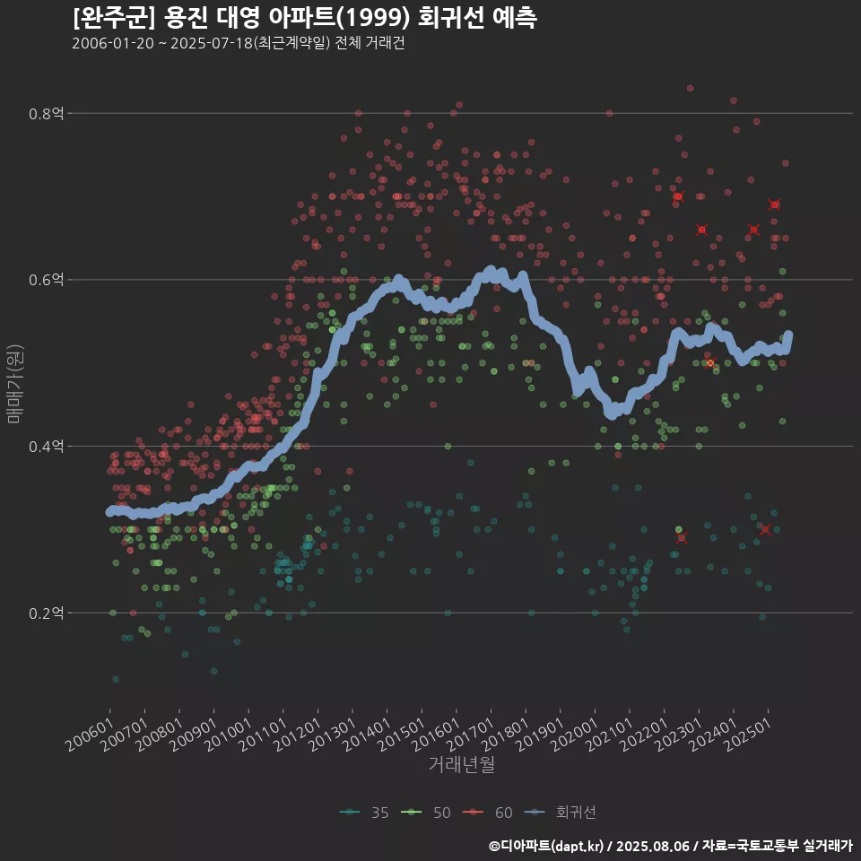[완주군] 용진 대영 아파트(1999) 회귀선 예측