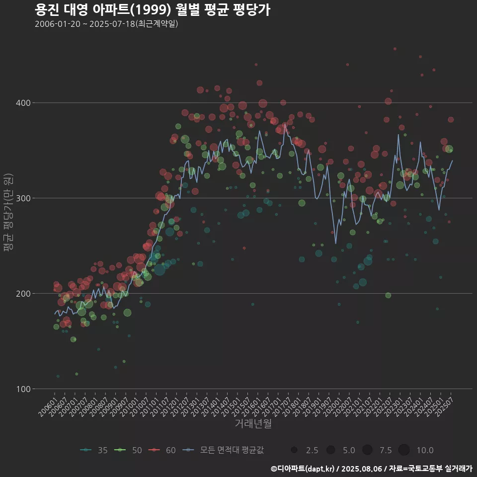 용진 대영 아파트(1999) 월별 평균 평당가