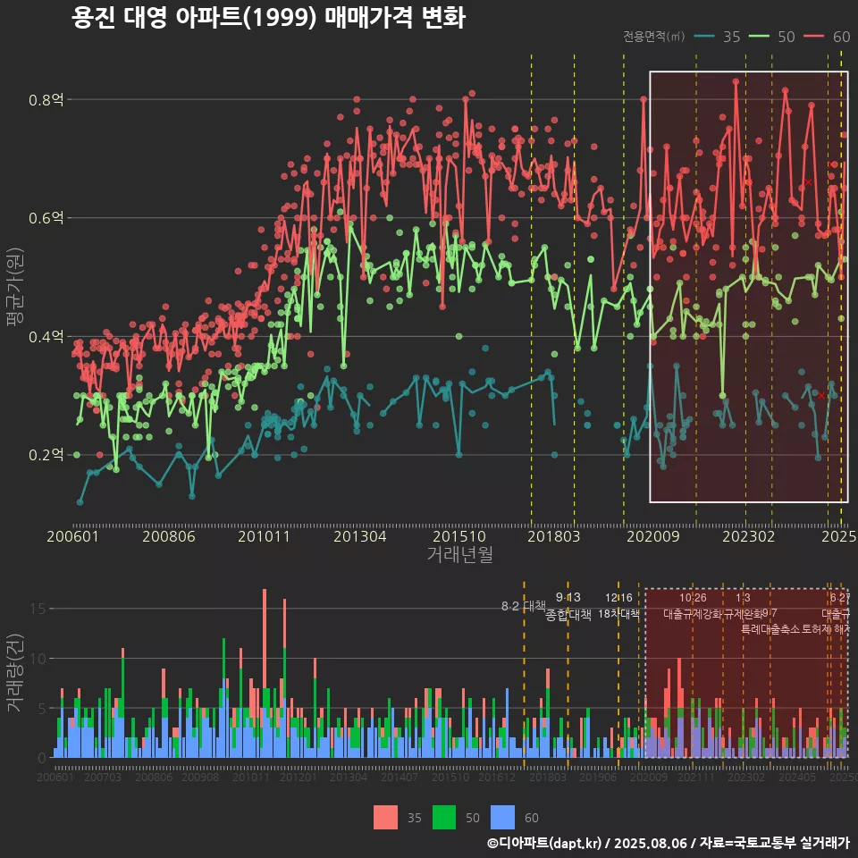 용진 대영 아파트(1999) 매매가격 변화