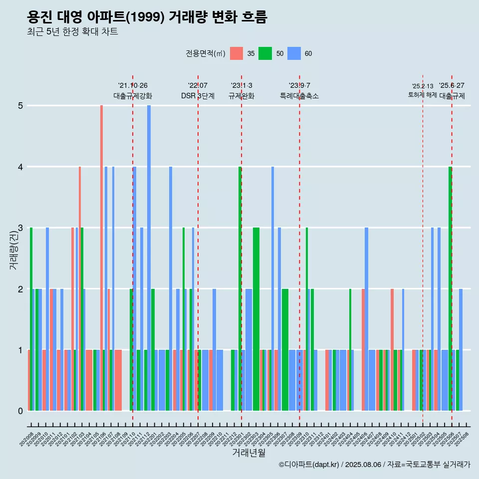 용진 대영 아파트(1999) 거래량 변화 흐름