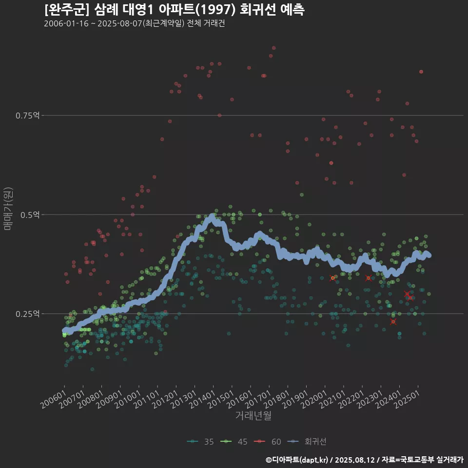 [완주군] 삼례 대영1 아파트(1997) 회귀선 예측