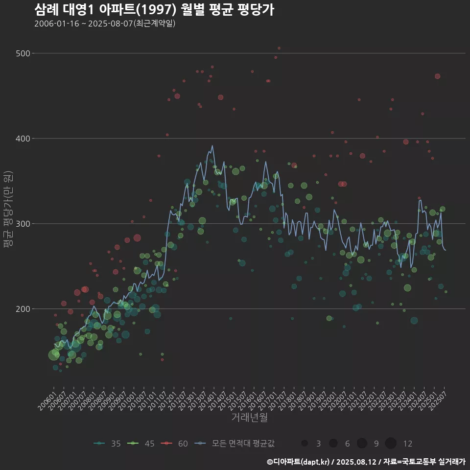 삼례 대영1 아파트(1997) 월별 평균 평당가