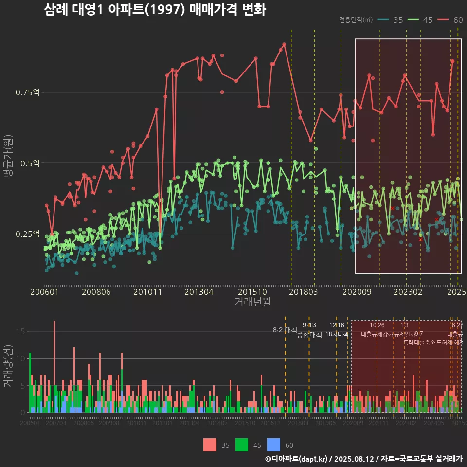 삼례 대영1 아파트(1997) 매매가격 변화