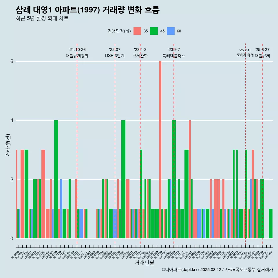삼례 대영1 아파트(1997) 거래량 변화 흐름
