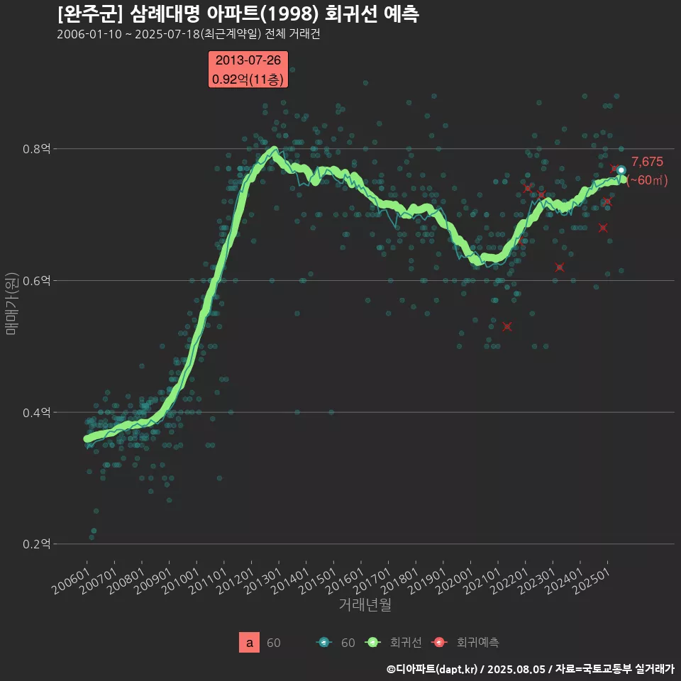 [완주군] 삼례대명 아파트(1998) 회귀선 예측