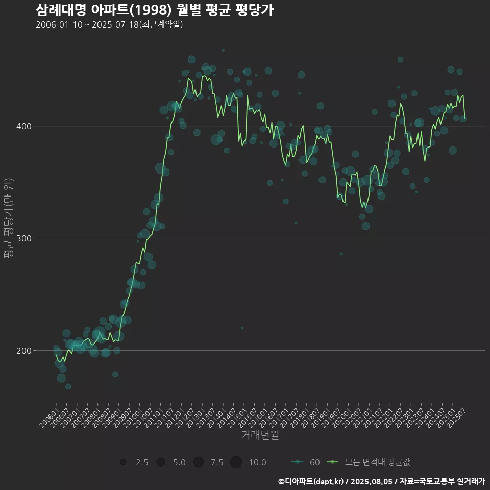 삼례대명 아파트(1998) 월별 평균 평당가