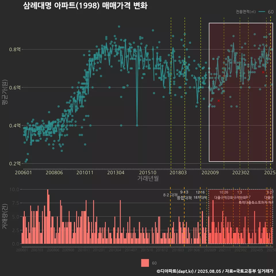 삼례대명 아파트(1998) 매매가격 변화