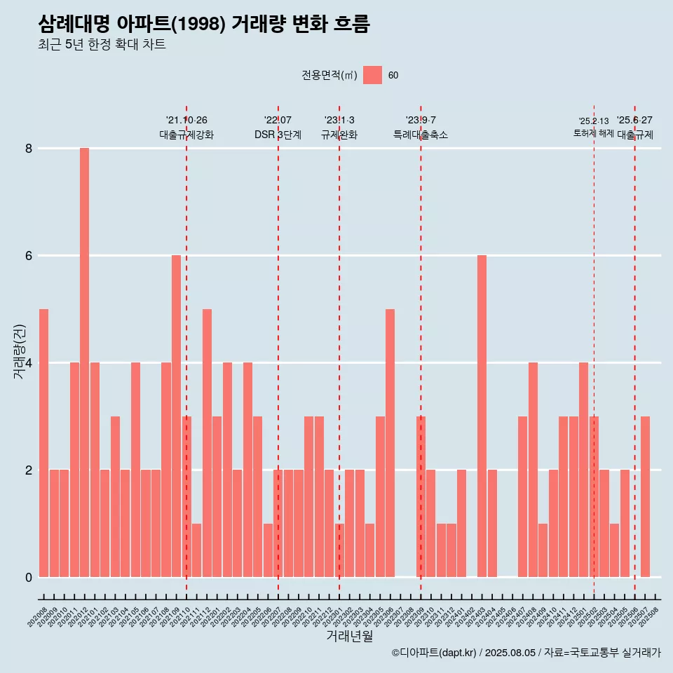 삼례대명 아파트(1998) 거래량 변화 흐름