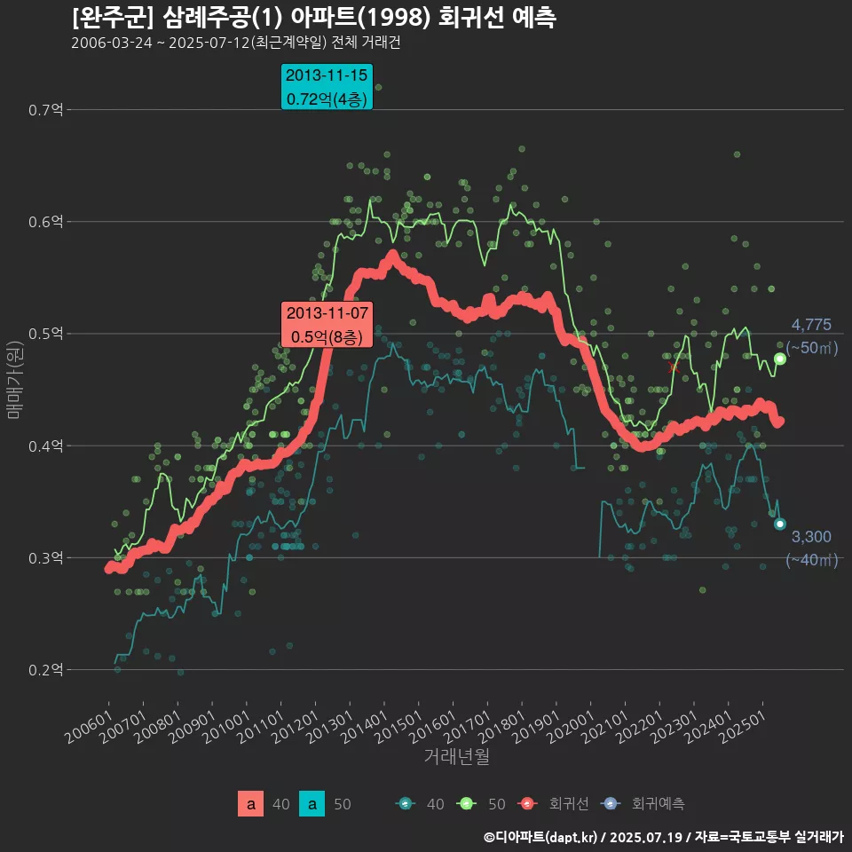 [완주군] 삼례주공(1) 아파트(1998) 회귀선 예측