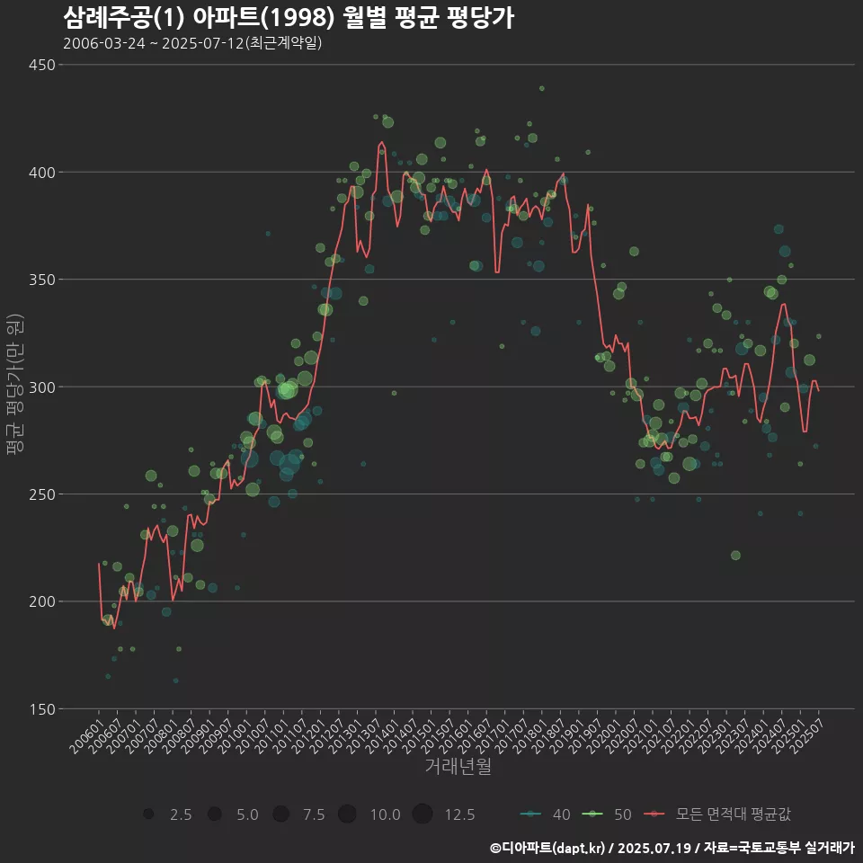 삼례주공(1) 아파트(1998) 월별 평균 평당가