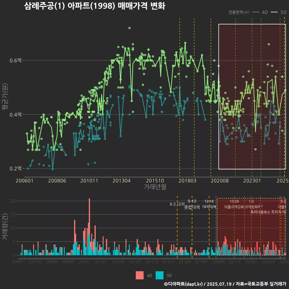삼례주공(1) 아파트(1998) 매매가격 변화