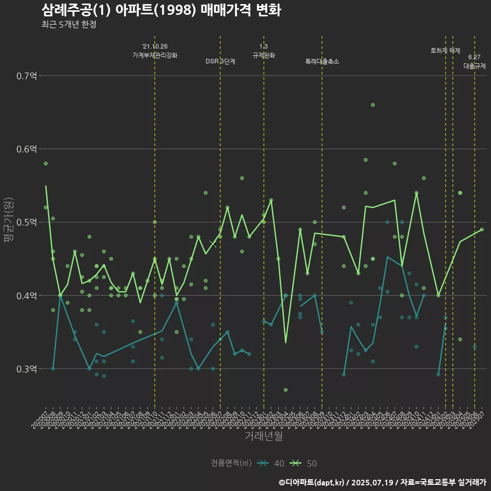 삼례주공(1) 아파트(1998) 매매가격 변화