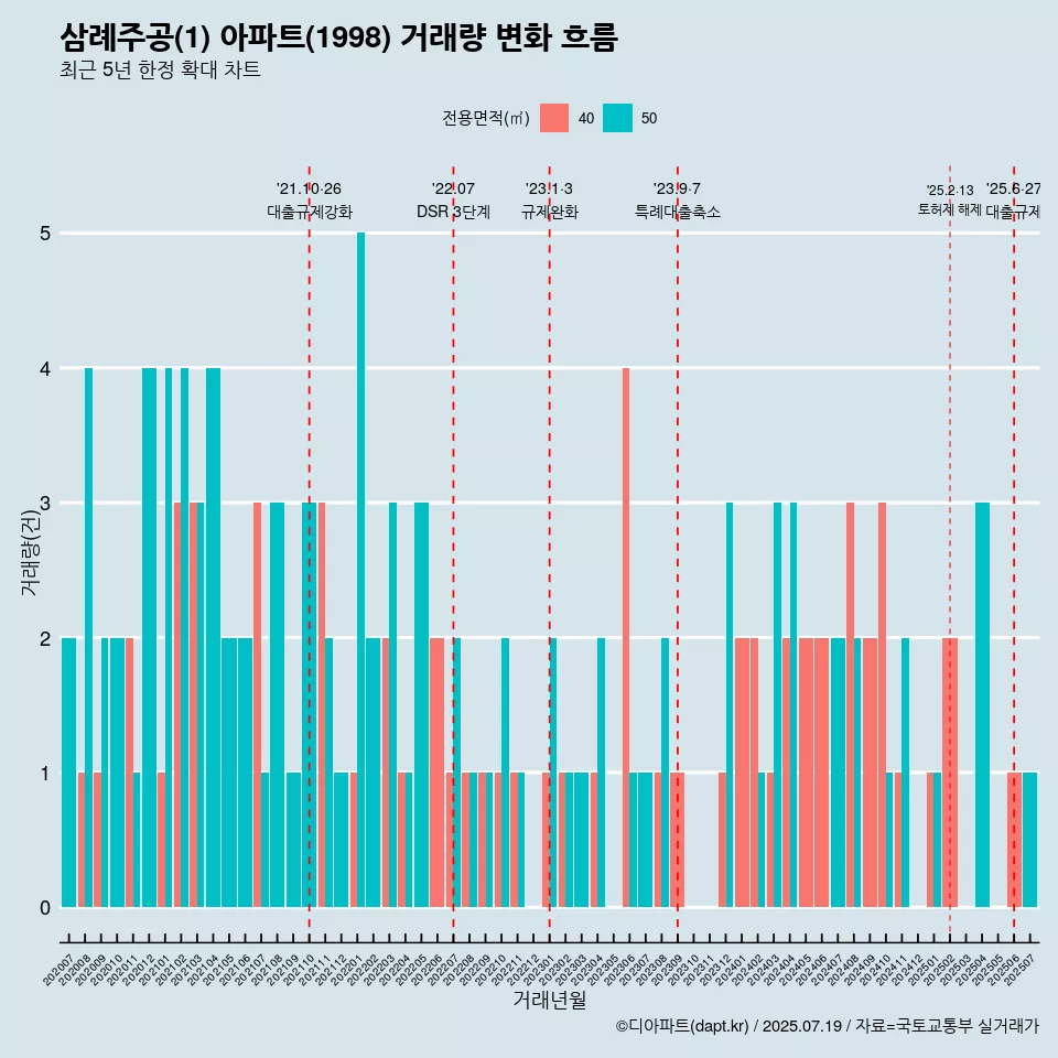 삼례주공(1) 아파트(1998) 거래량 변화 흐름