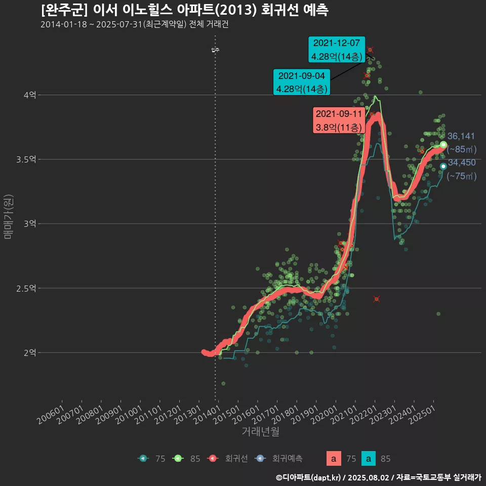 [완주군] 이서 이노힐스 아파트(2013) 회귀선 예측