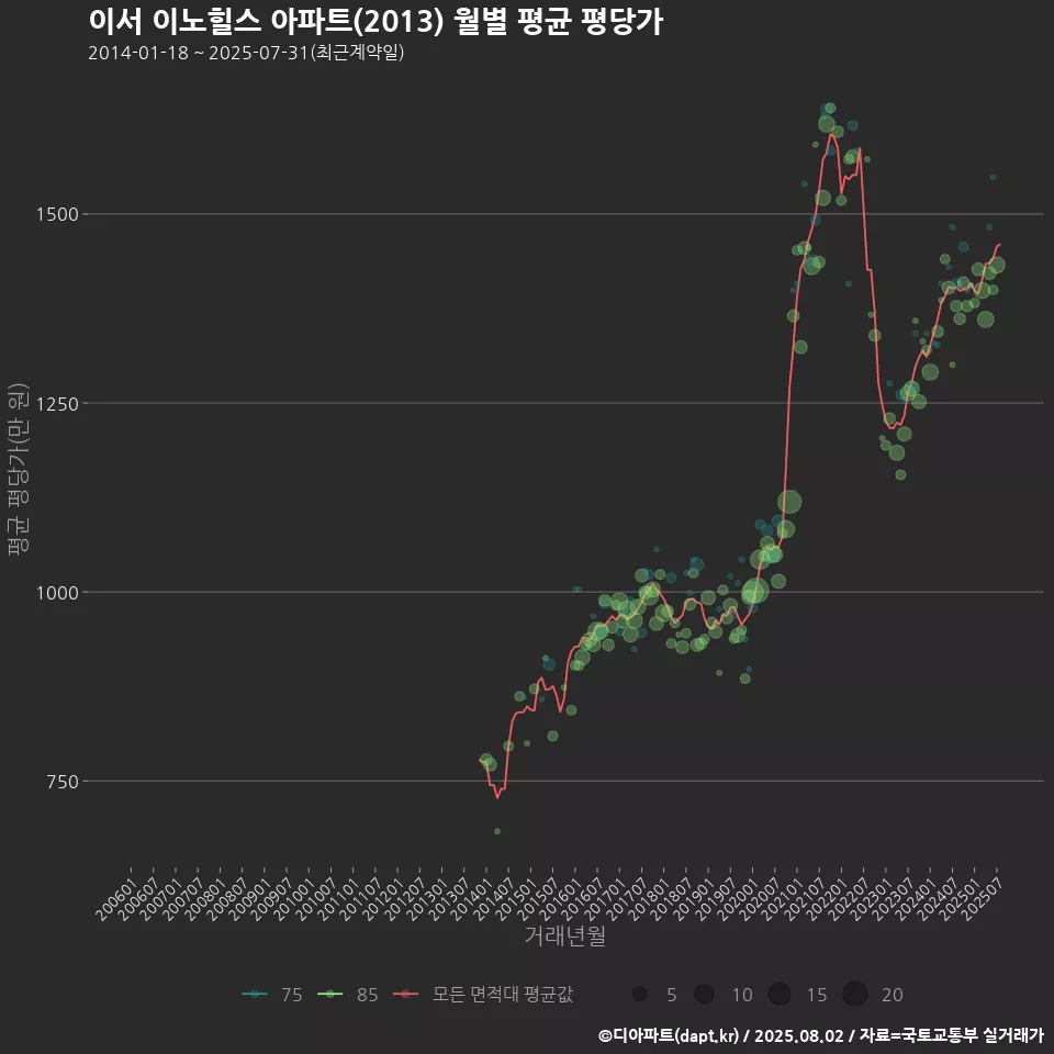 이서 이노힐스 아파트(2013) 월별 평균 평당가
