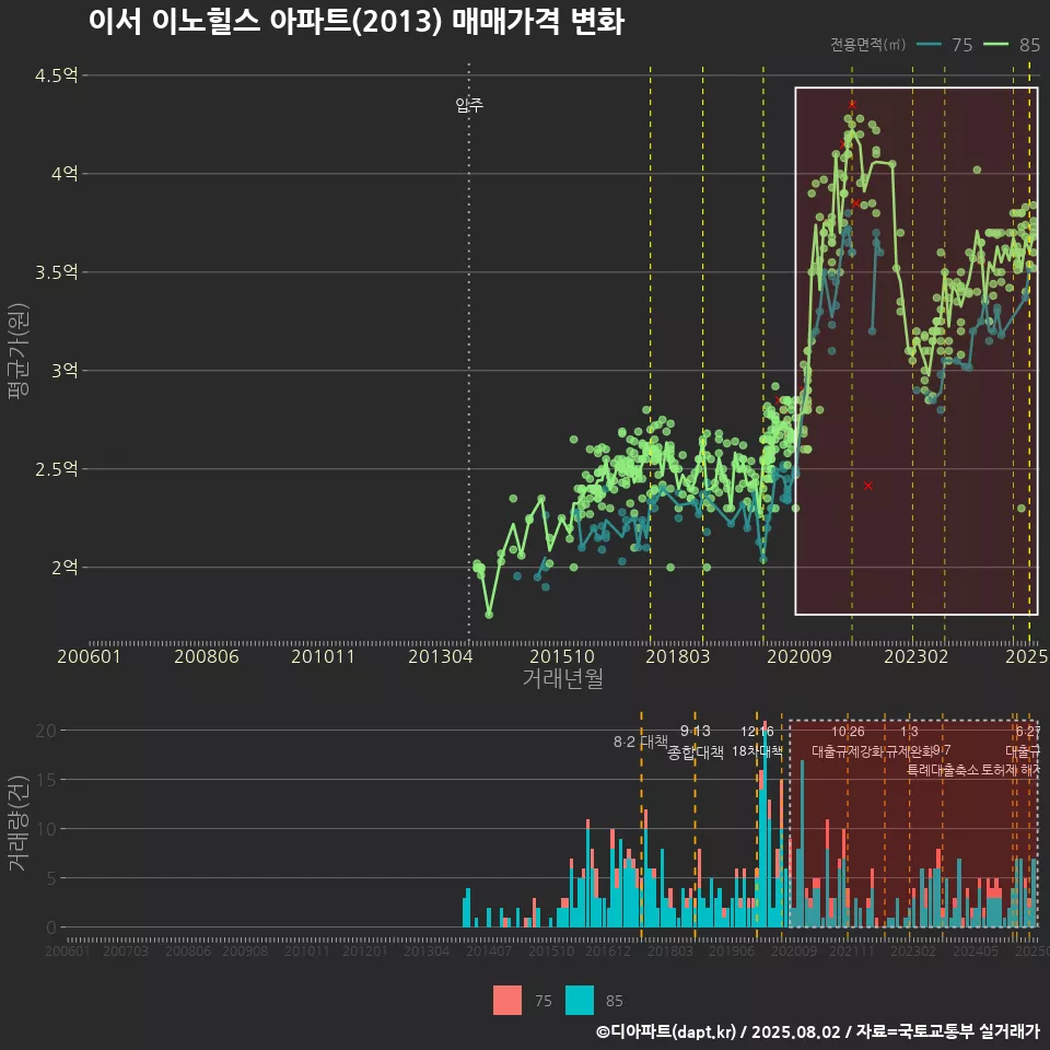 이서 이노힐스 아파트(2013) 매매가격 변화