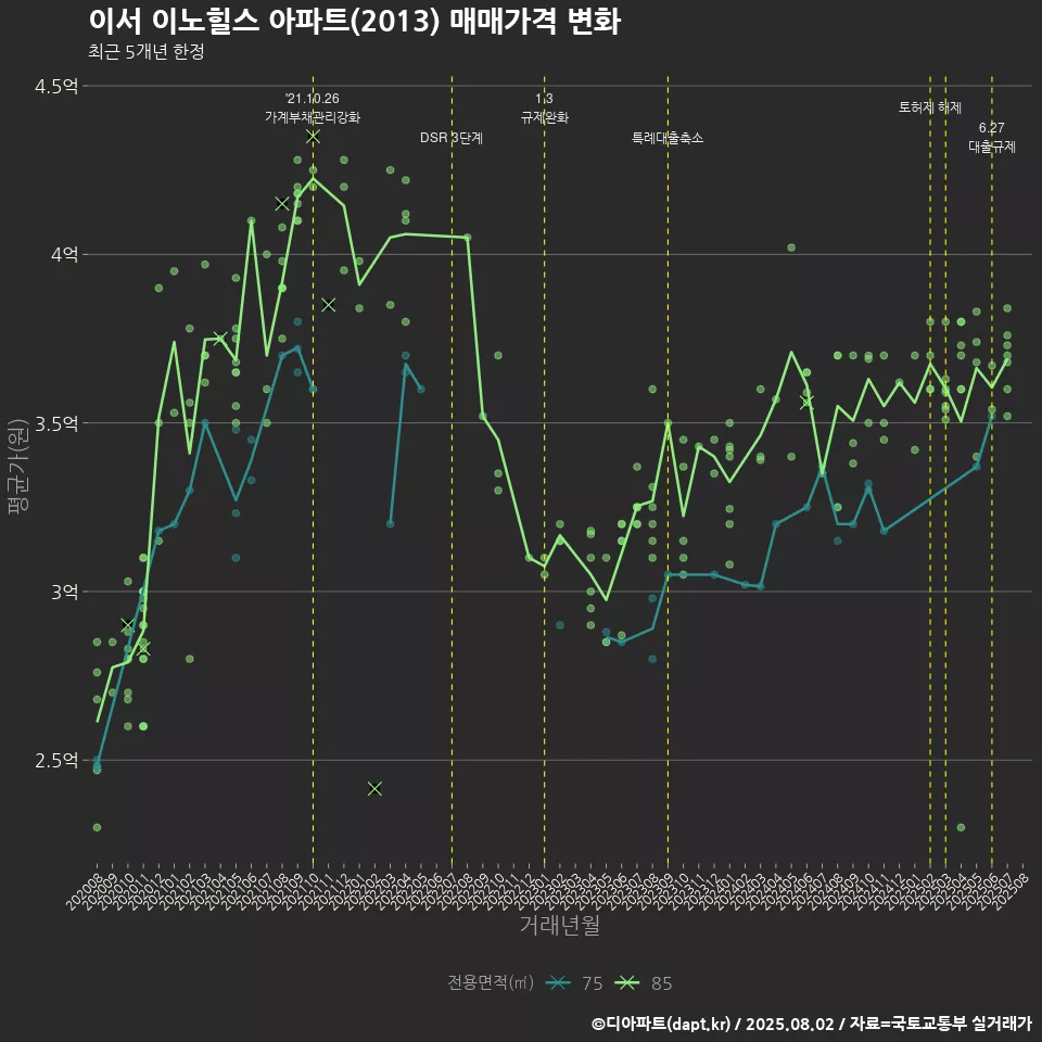 이서 이노힐스 아파트(2013) 매매가격 변화