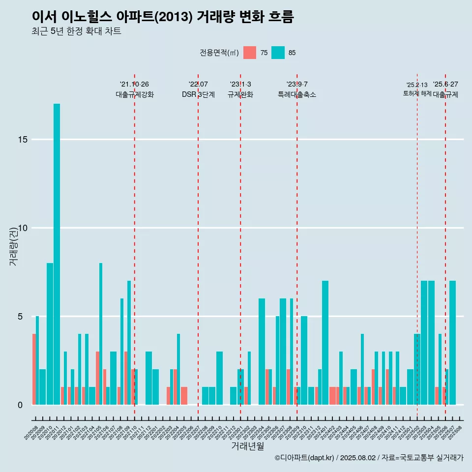 이서 이노힐스 아파트(2013) 거래량 변화 흐름