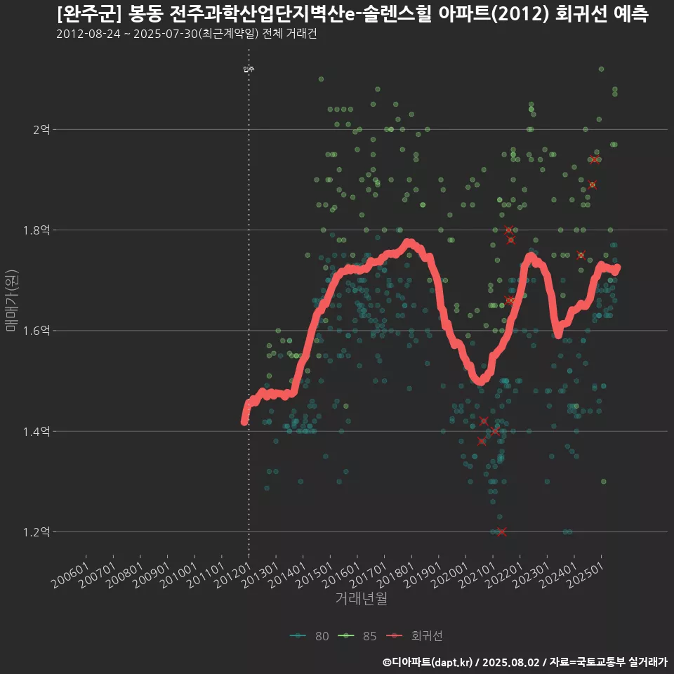 [완주군] 봉동 전주과학산업단지벽산e-솔렌스힐 아파트(2012) 회귀선 예측
