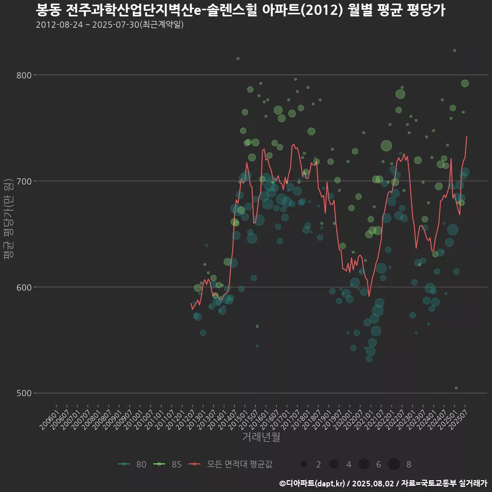 봉동 전주과학산업단지벽산e-솔렌스힐 아파트(2012) 월별 평균 평당가