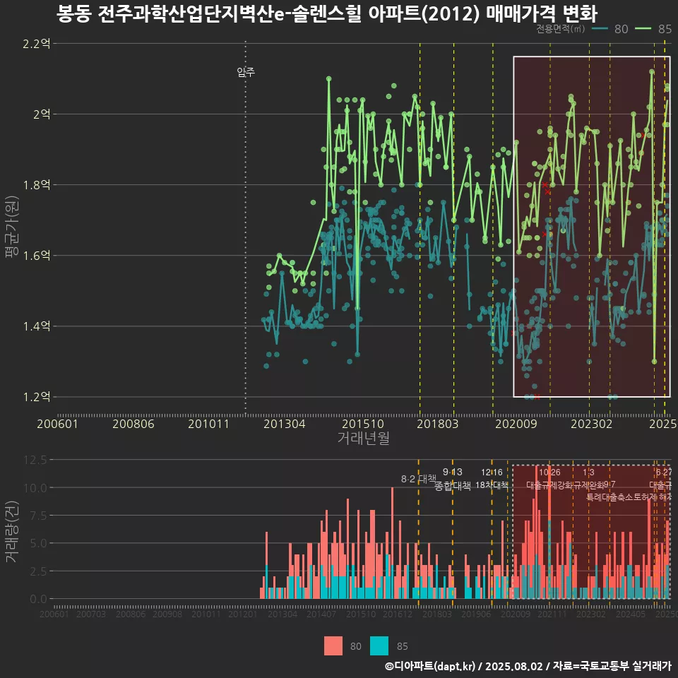 봉동 전주과학산업단지벽산e-솔렌스힐 아파트(2012) 매매가격 변화