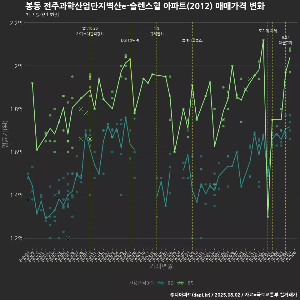 봉동 전주과학산업단지벽산e-솔렌스힐 아파트(2012) 매매가격 변화