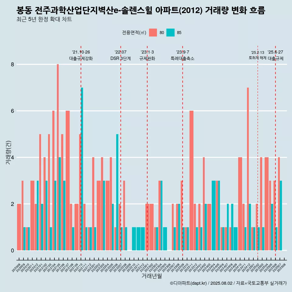 봉동 전주과학산업단지벽산e-솔렌스힐 아파트(2012) 거래량 변화 흐름
