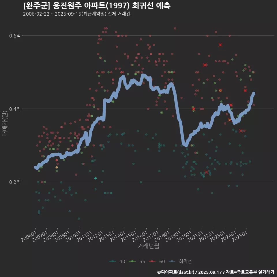 [완주군] 용진원주 아파트(1997) 회귀선 예측
